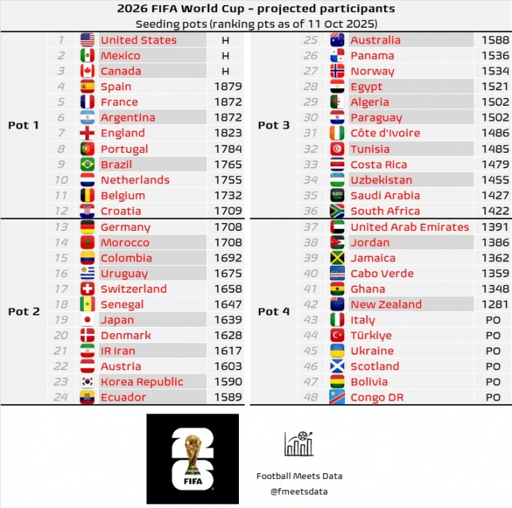 世界杯分档预测：意大利佛得角四档，日韩二档，西法阿英葡巴一档